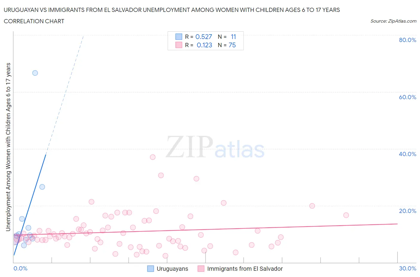 Uruguayan vs Immigrants from El Salvador Unemployment Among Women with Children Ages 6 to 17 years