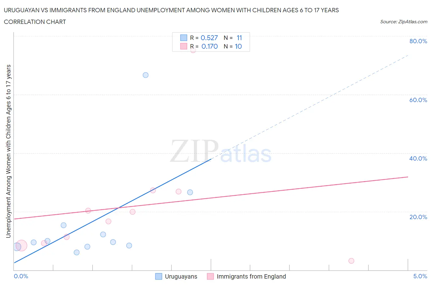 Uruguayan vs Immigrants from England Unemployment Among Women with Children Ages 6 to 17 years