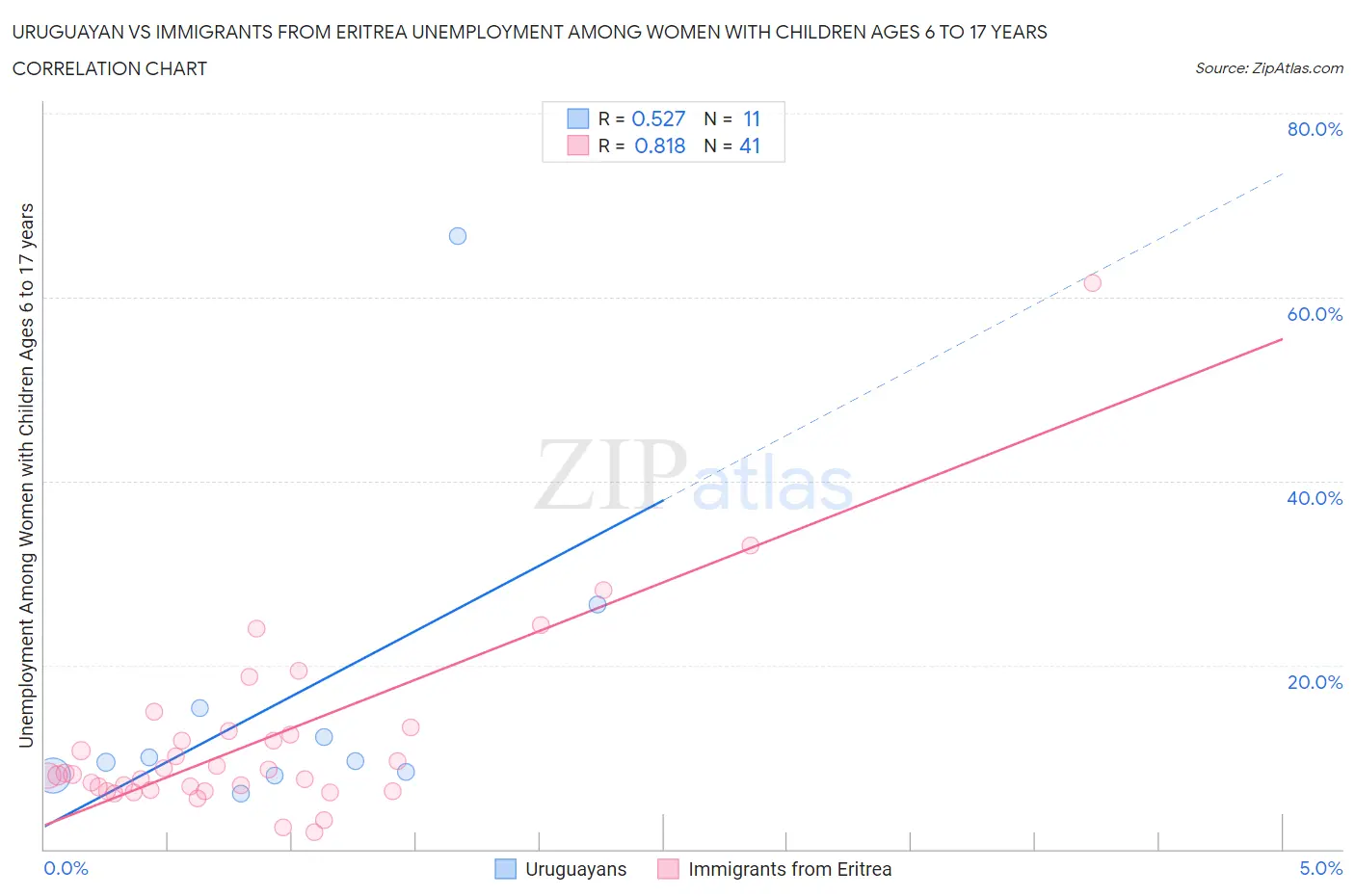 Uruguayan vs Immigrants from Eritrea Unemployment Among Women with Children Ages 6 to 17 years