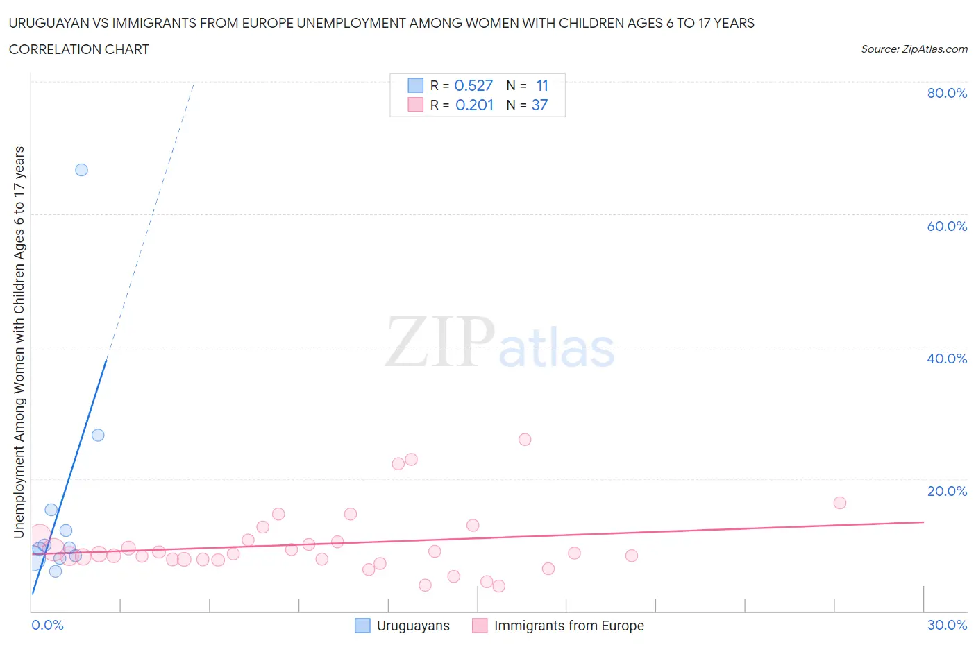 Uruguayan vs Immigrants from Europe Unemployment Among Women with Children Ages 6 to 17 years