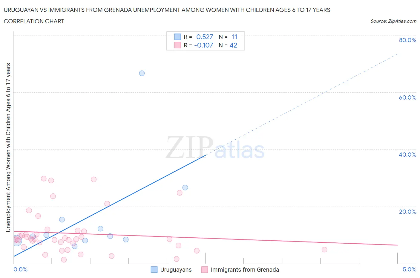 Uruguayan vs Immigrants from Grenada Unemployment Among Women with Children Ages 6 to 17 years