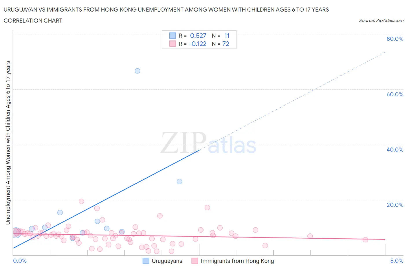 Uruguayan vs Immigrants from Hong Kong Unemployment Among Women with Children Ages 6 to 17 years