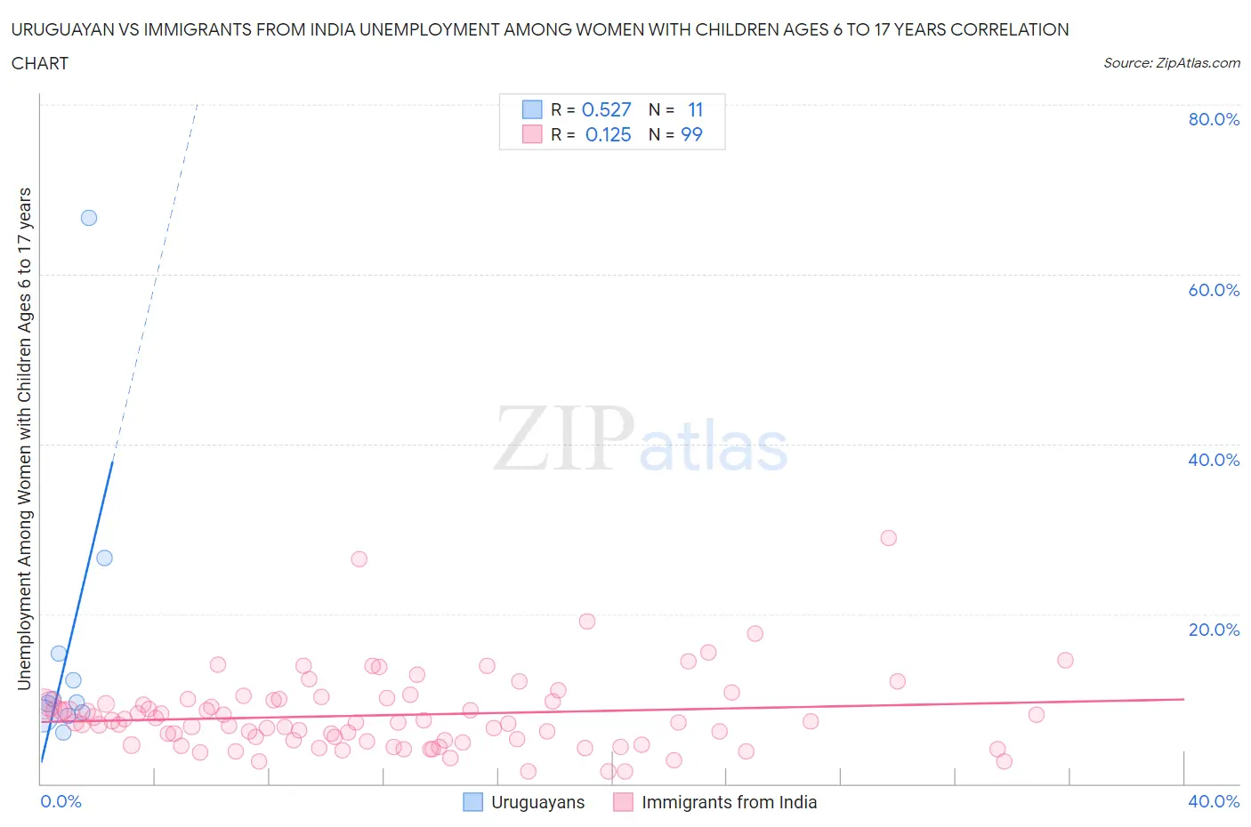 Uruguayan vs Immigrants from India Unemployment Among Women with Children Ages 6 to 17 years
