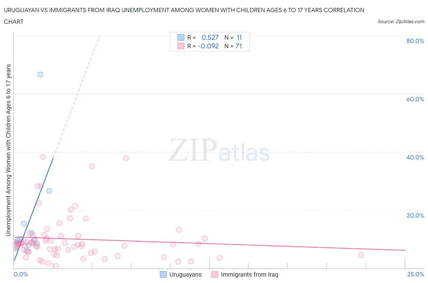 Uruguayan vs Immigrants from Iraq Unemployment Among Women with Children Ages 6 to 17 years