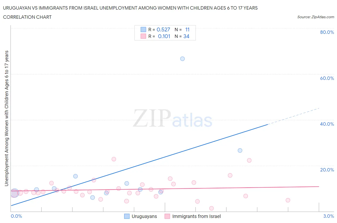 Uruguayan vs Immigrants from Israel Unemployment Among Women with Children Ages 6 to 17 years