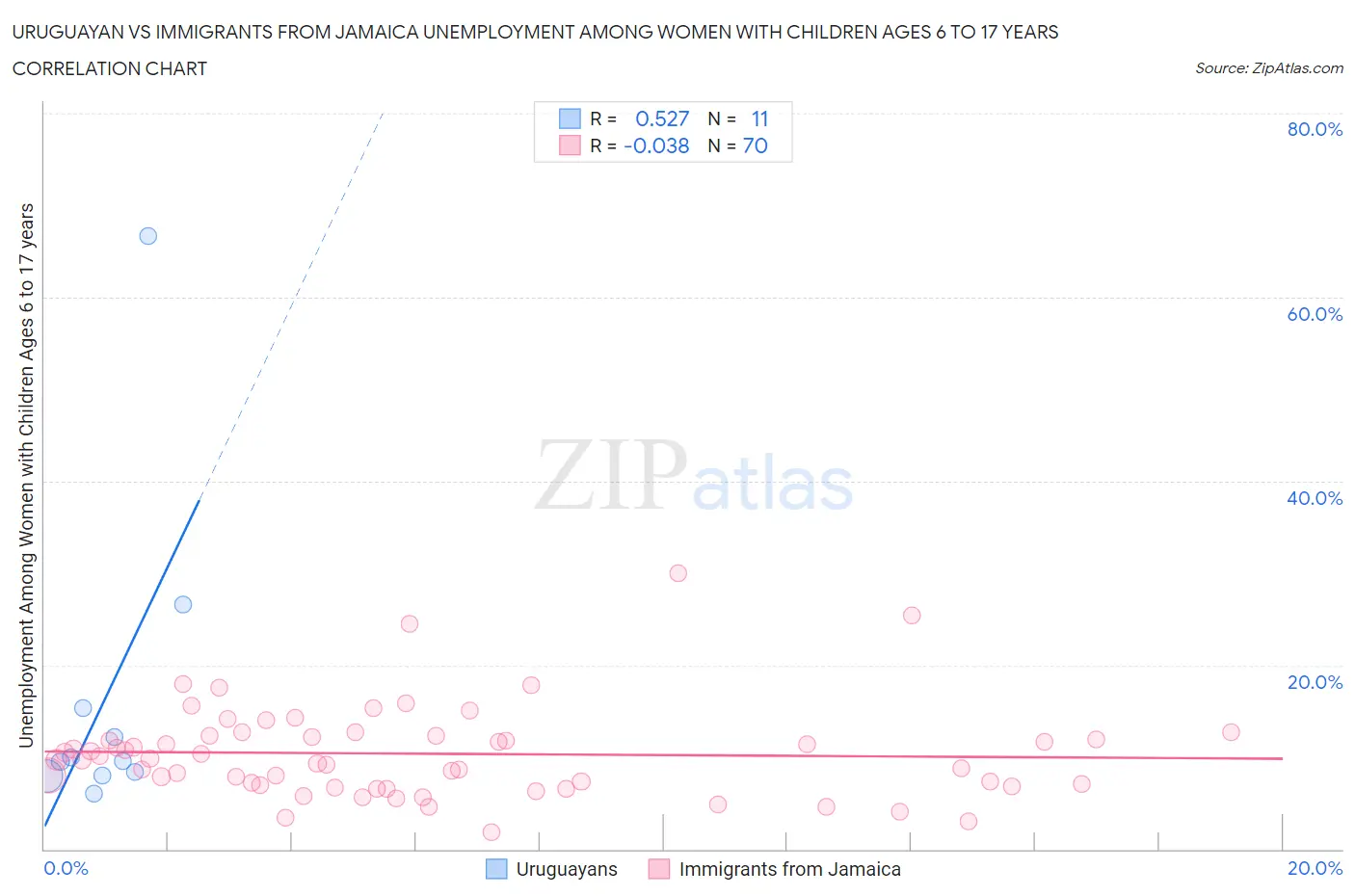 Uruguayan vs Immigrants from Jamaica Unemployment Among Women with Children Ages 6 to 17 years