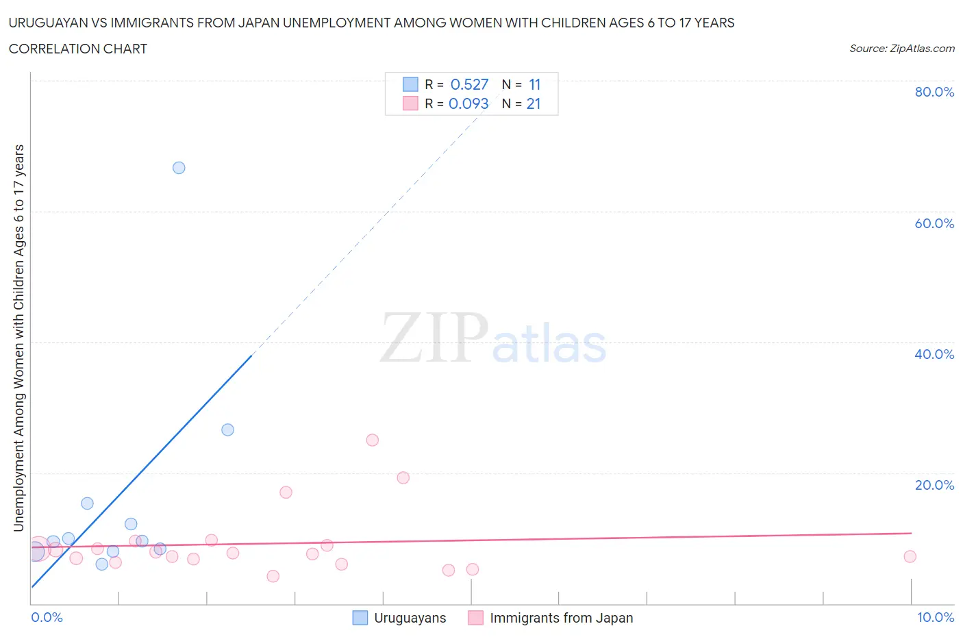 Uruguayan vs Immigrants from Japan Unemployment Among Women with Children Ages 6 to 17 years