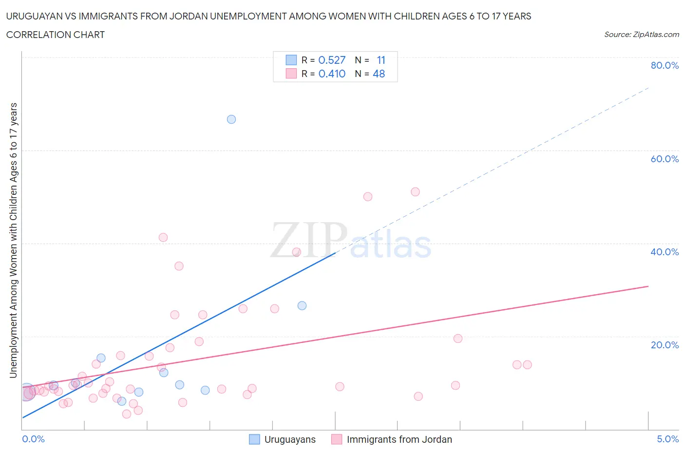 Uruguayan vs Immigrants from Jordan Unemployment Among Women with Children Ages 6 to 17 years