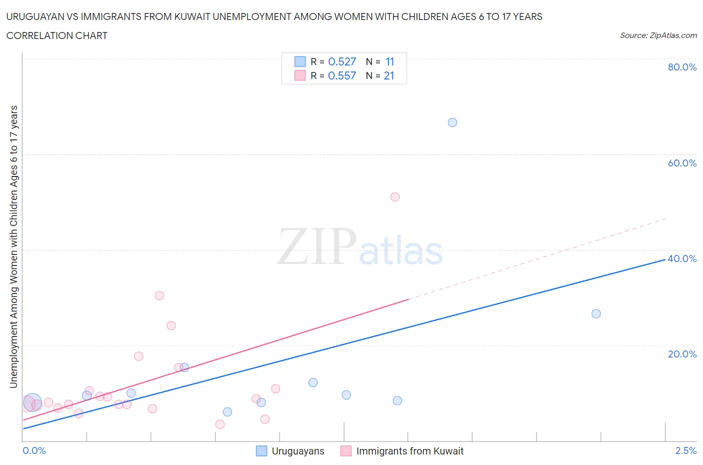 Uruguayan vs Immigrants from Kuwait Unemployment Among Women with Children Ages 6 to 17 years