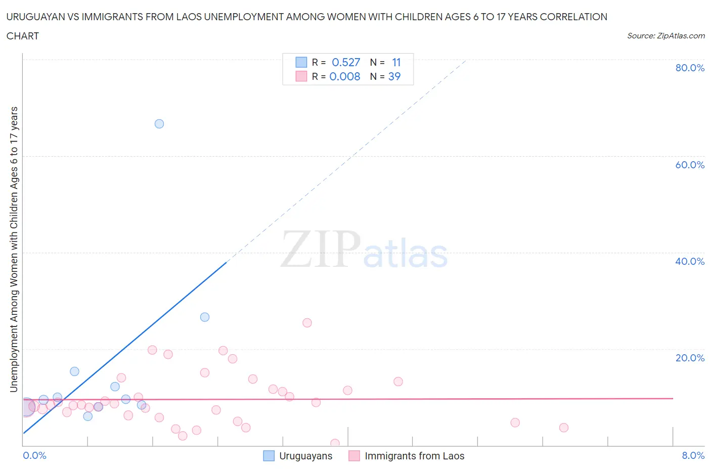 Uruguayan vs Immigrants from Laos Unemployment Among Women with Children Ages 6 to 17 years