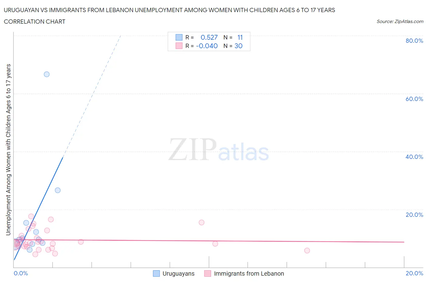 Uruguayan vs Immigrants from Lebanon Unemployment Among Women with Children Ages 6 to 17 years