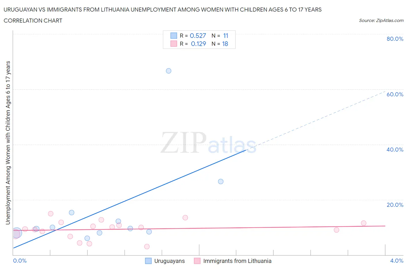 Uruguayan vs Immigrants from Lithuania Unemployment Among Women with Children Ages 6 to 17 years