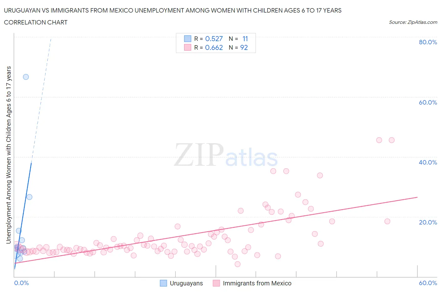 Uruguayan vs Immigrants from Mexico Unemployment Among Women with Children Ages 6 to 17 years