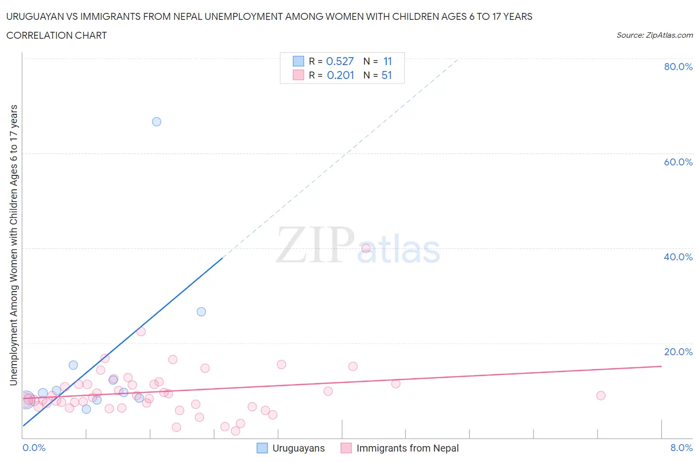 Uruguayan vs Immigrants from Nepal Unemployment Among Women with Children Ages 6 to 17 years