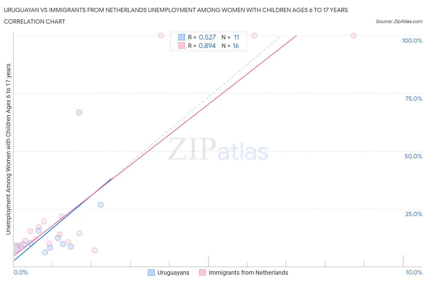 Uruguayan vs Immigrants from Netherlands Unemployment Among Women with Children Ages 6 to 17 years