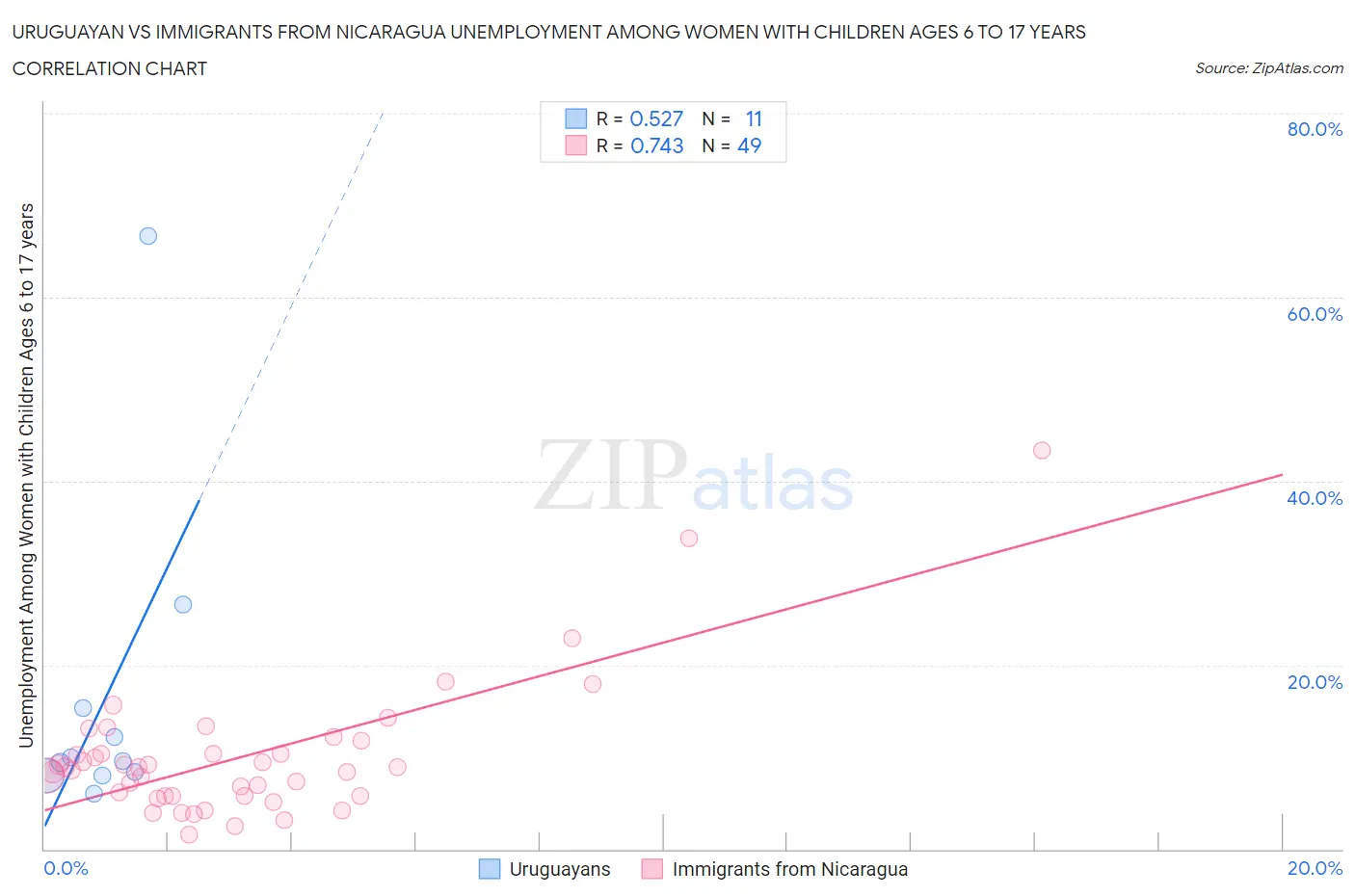 Uruguayan vs Immigrants from Nicaragua Unemployment Among Women with Children Ages 6 to 17 years