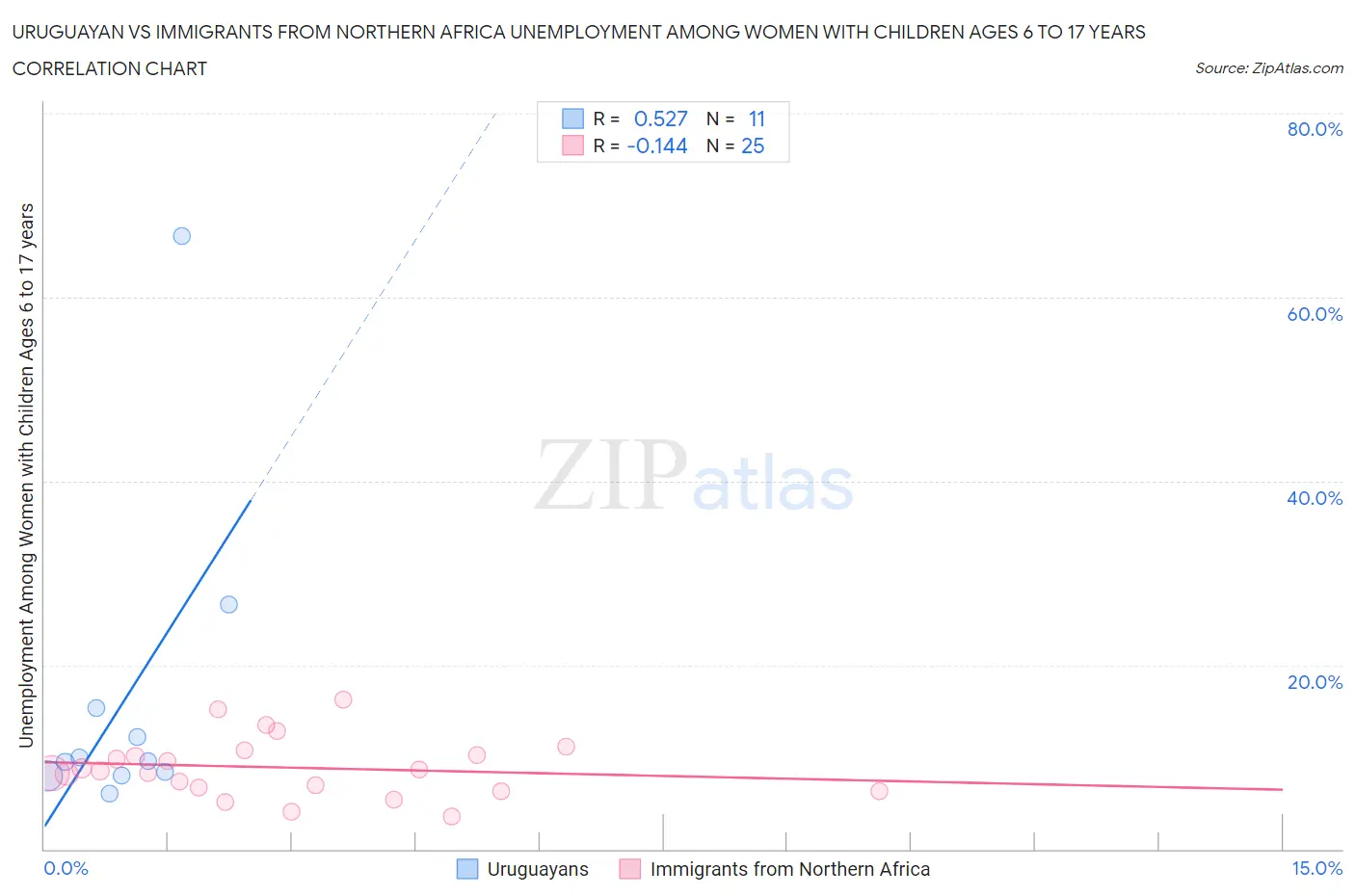Uruguayan vs Immigrants from Northern Africa Unemployment Among Women with Children Ages 6 to 17 years