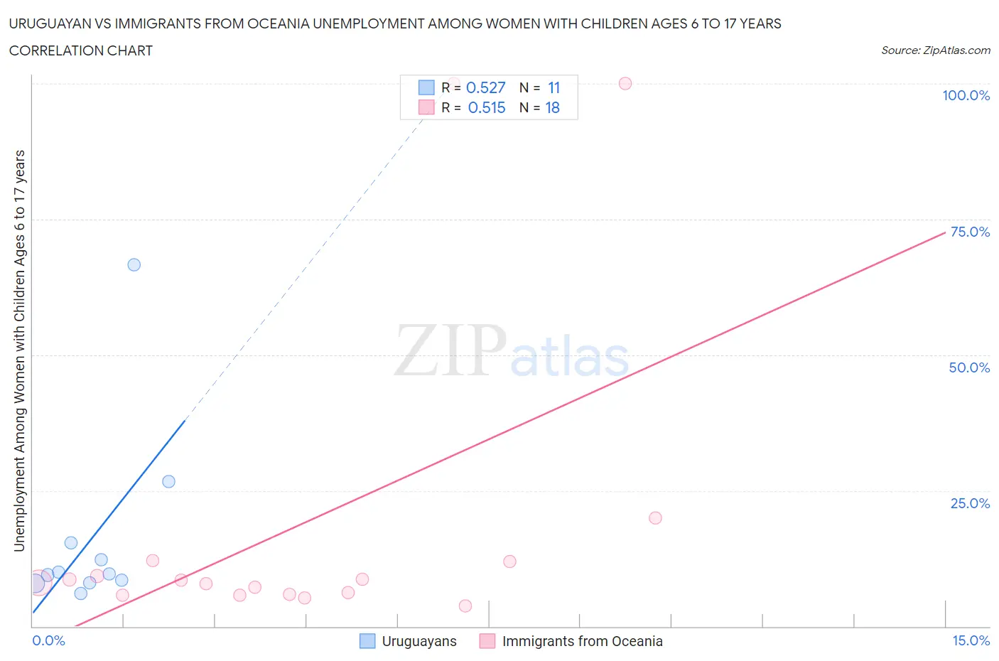 Uruguayan vs Immigrants from Oceania Unemployment Among Women with Children Ages 6 to 17 years