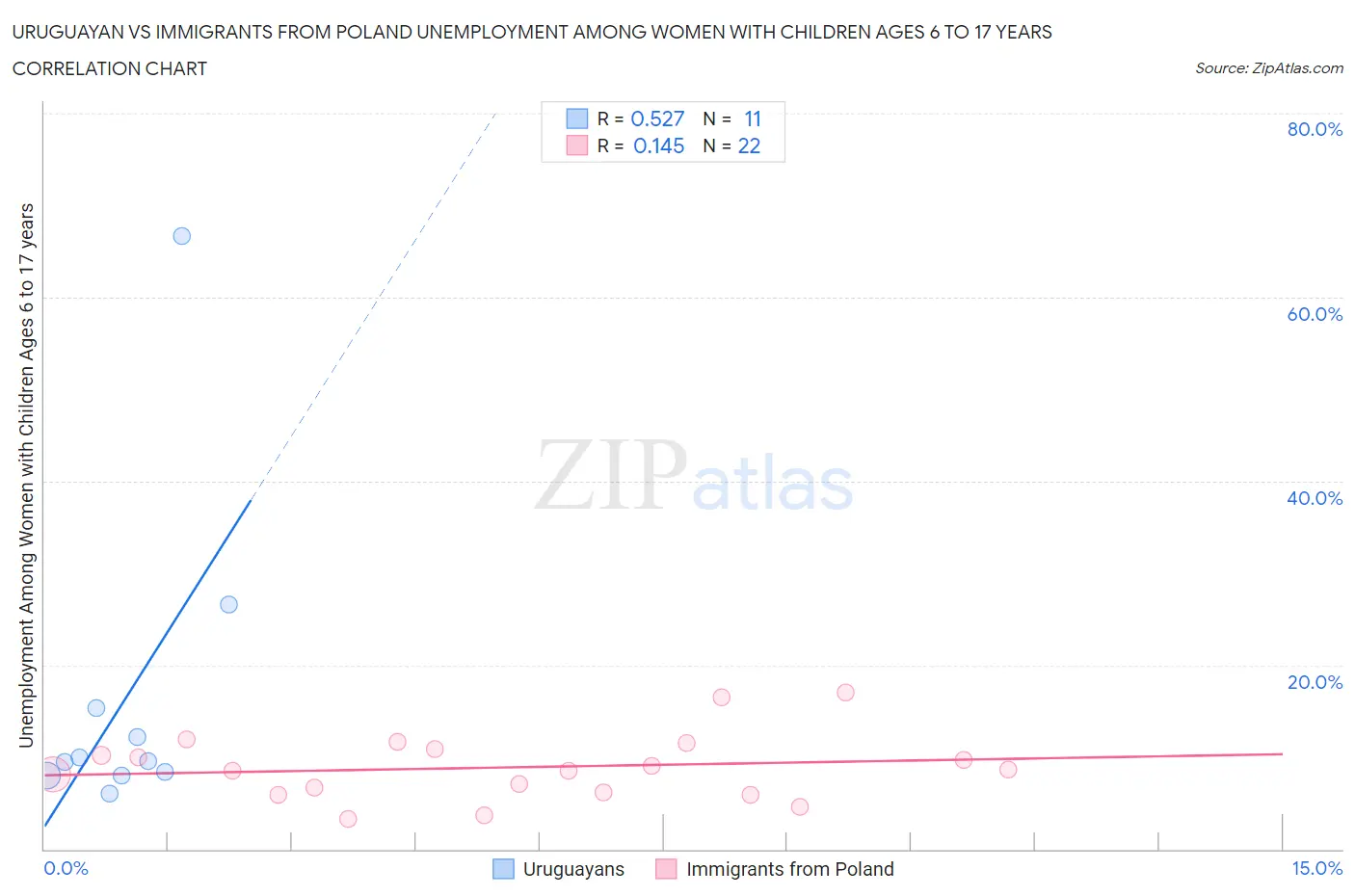 Uruguayan vs Immigrants from Poland Unemployment Among Women with Children Ages 6 to 17 years