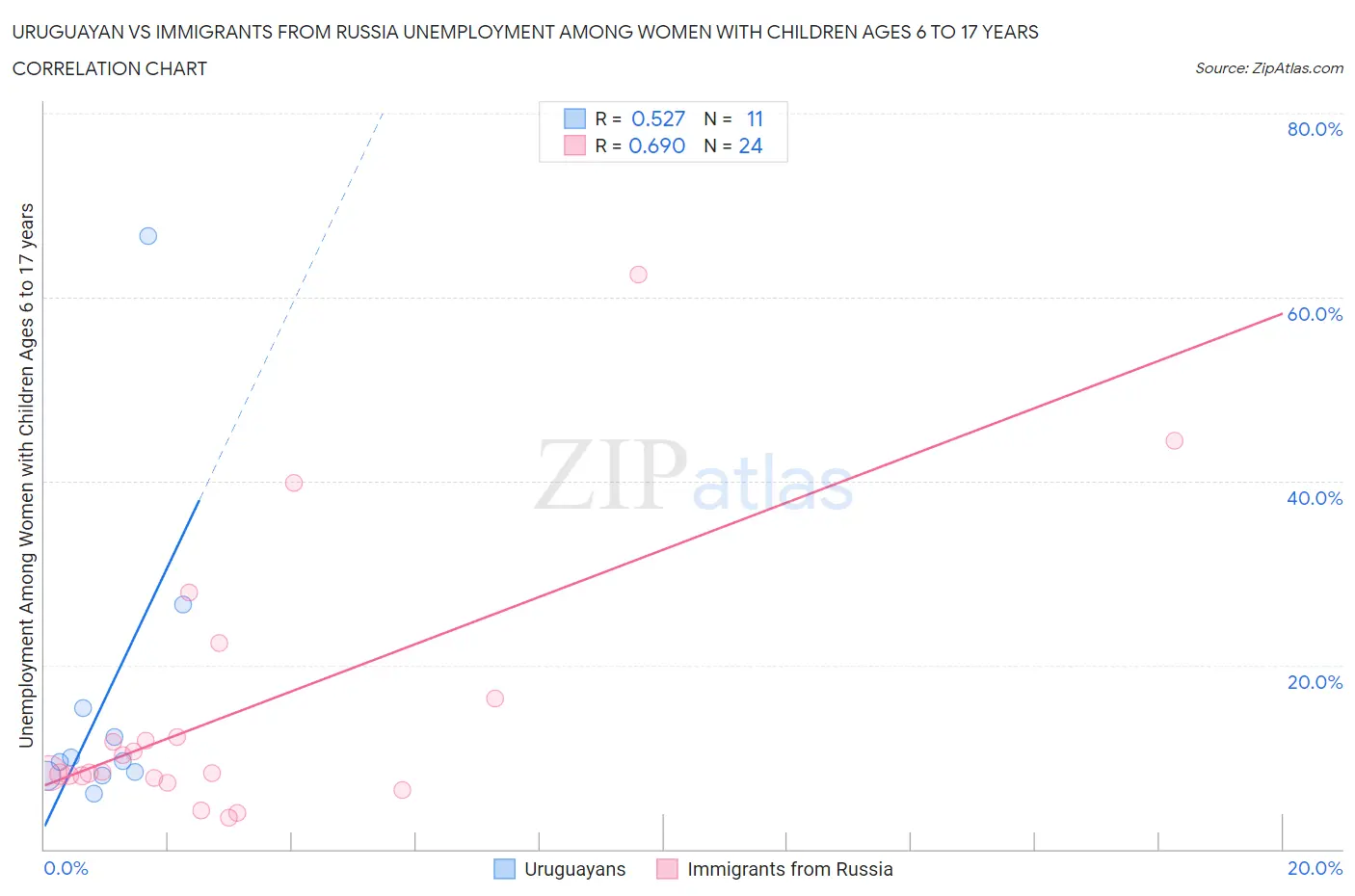 Uruguayan vs Immigrants from Russia Unemployment Among Women with Children Ages 6 to 17 years