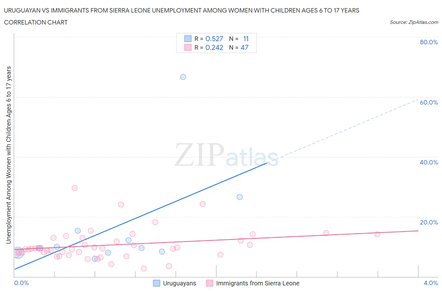 Uruguayan vs Immigrants from Sierra Leone Unemployment Among Women with Children Ages 6 to 17 years