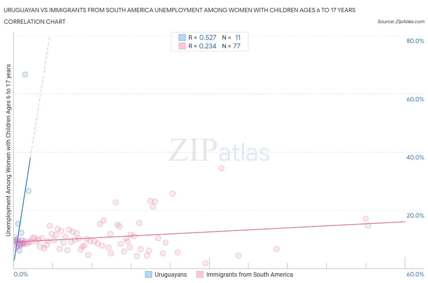 Uruguayan vs Immigrants from South America Unemployment Among Women with Children Ages 6 to 17 years