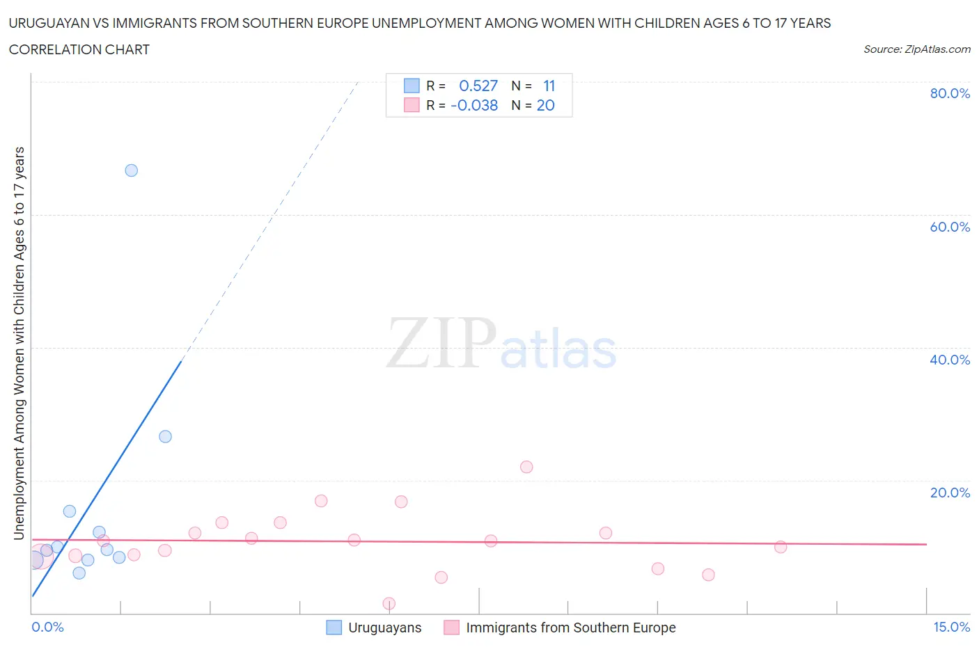 Uruguayan vs Immigrants from Southern Europe Unemployment Among Women with Children Ages 6 to 17 years