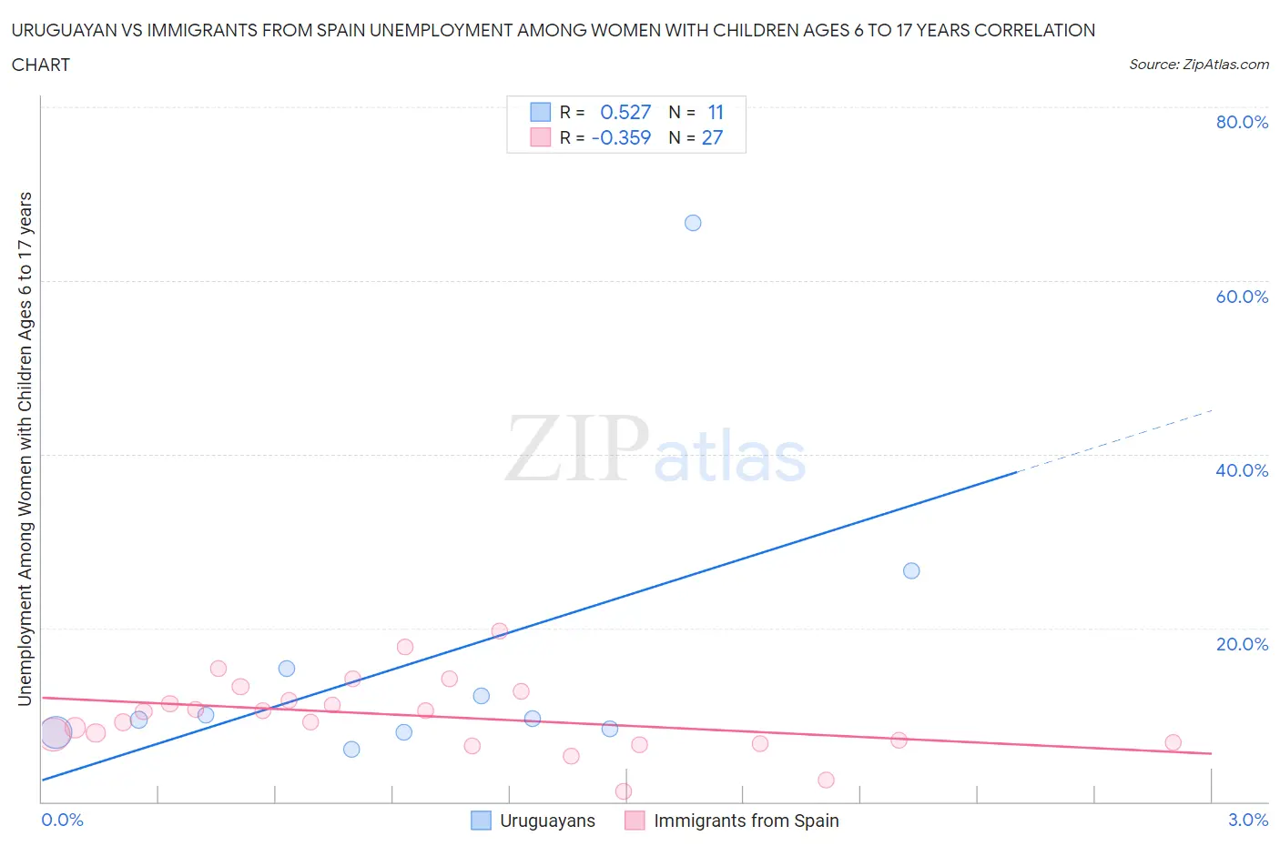 Uruguayan vs Immigrants from Spain Unemployment Among Women with Children Ages 6 to 17 years