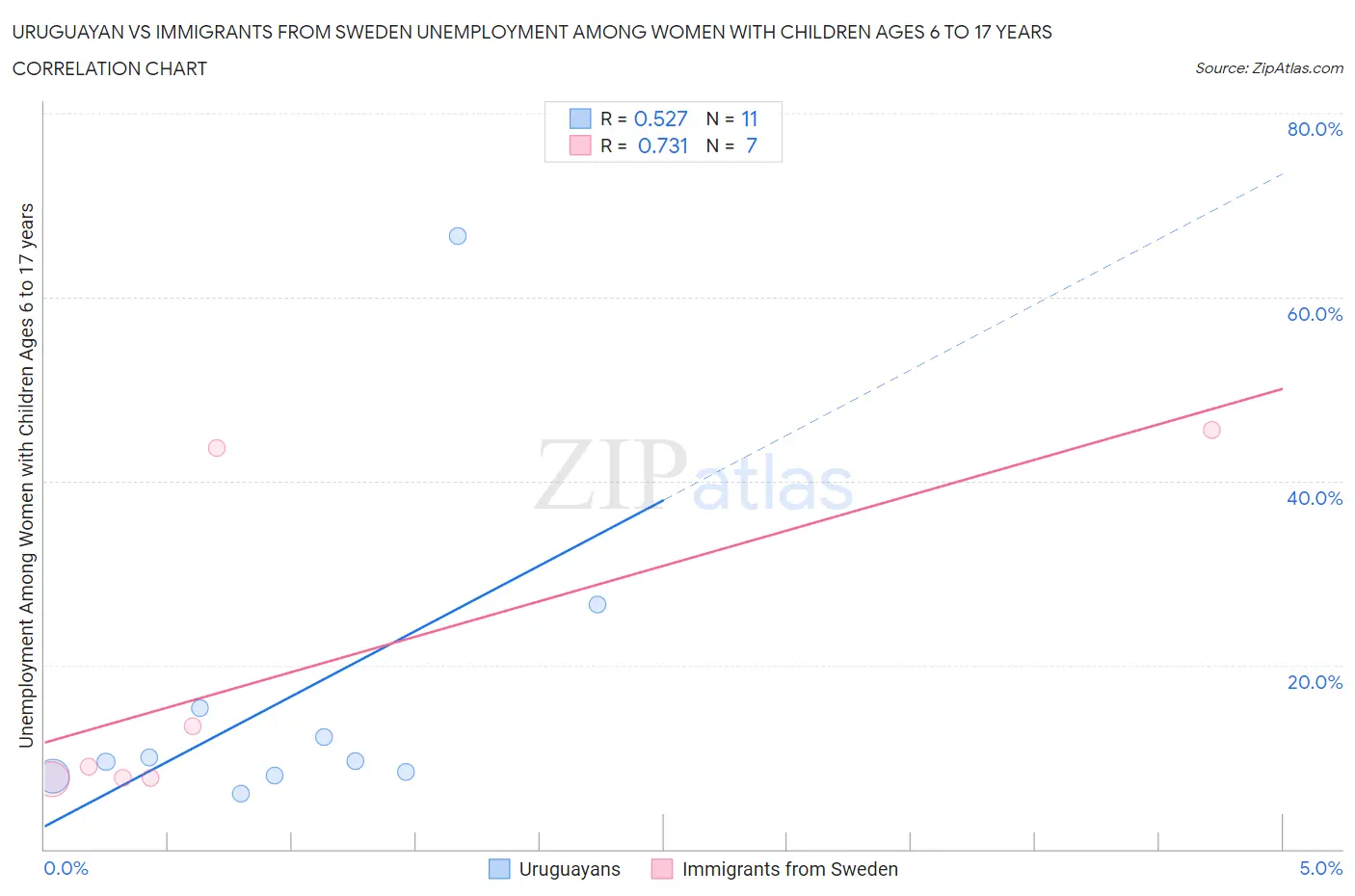 Uruguayan vs Immigrants from Sweden Unemployment Among Women with Children Ages 6 to 17 years