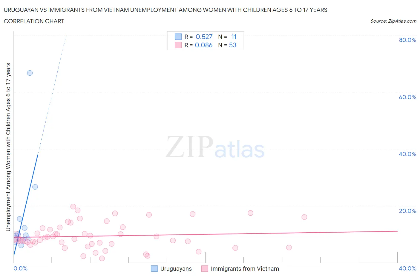 Uruguayan vs Immigrants from Vietnam Unemployment Among Women with Children Ages 6 to 17 years
