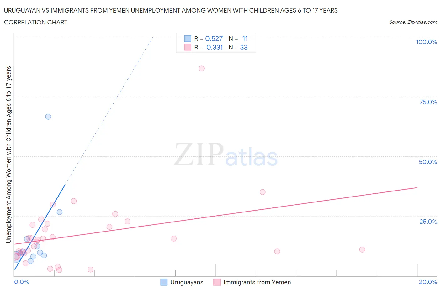 Uruguayan vs Immigrants from Yemen Unemployment Among Women with Children Ages 6 to 17 years