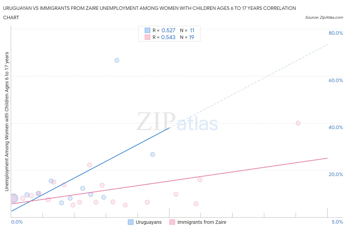 Uruguayan vs Immigrants from Zaire Unemployment Among Women with Children Ages 6 to 17 years