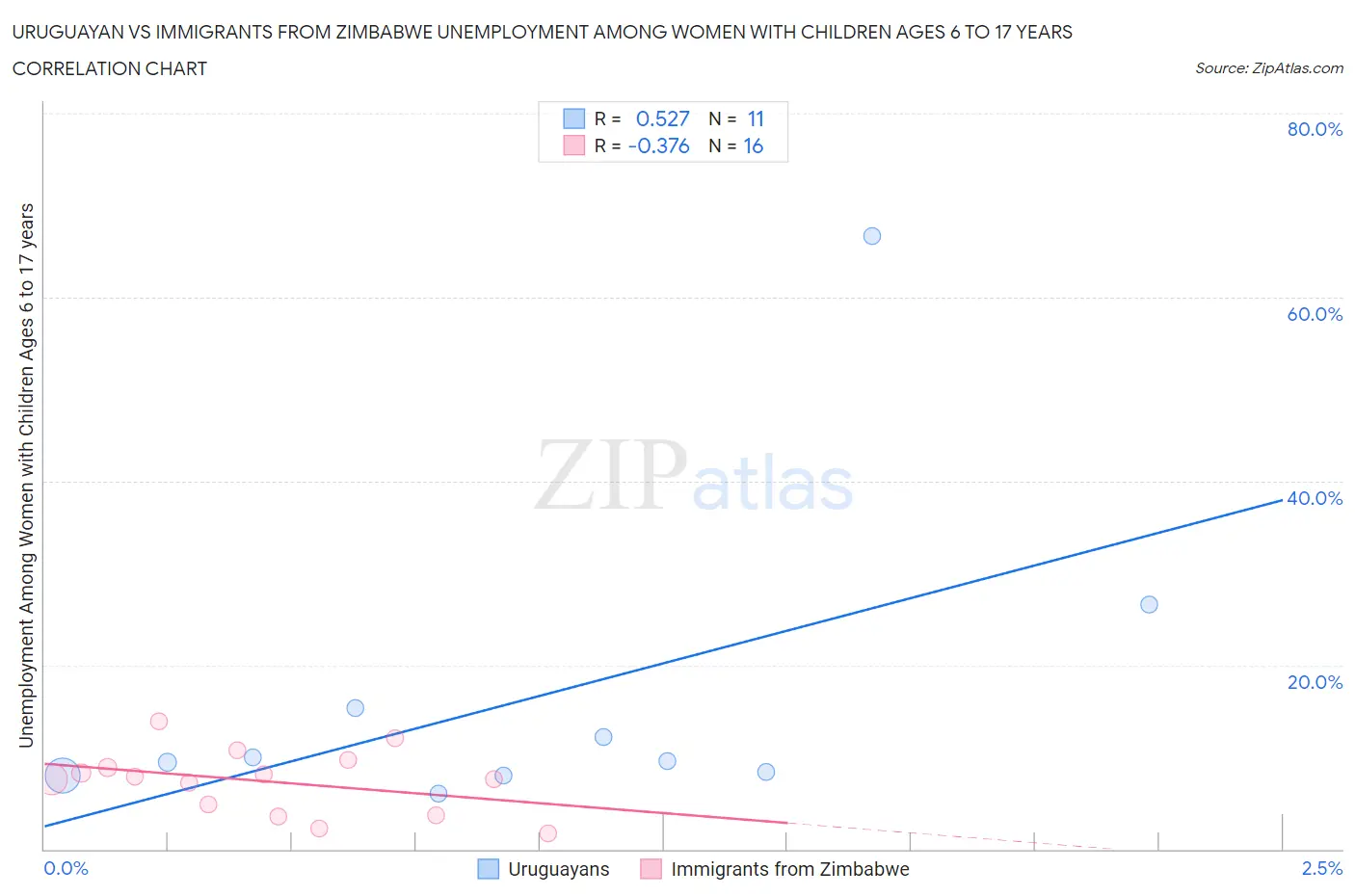 Uruguayan vs Immigrants from Zimbabwe Unemployment Among Women with Children Ages 6 to 17 years