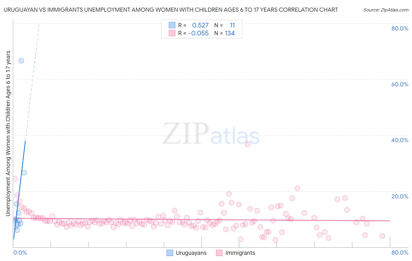 Uruguayan vs Immigrants Unemployment Among Women with Children Ages 6 to 17 years