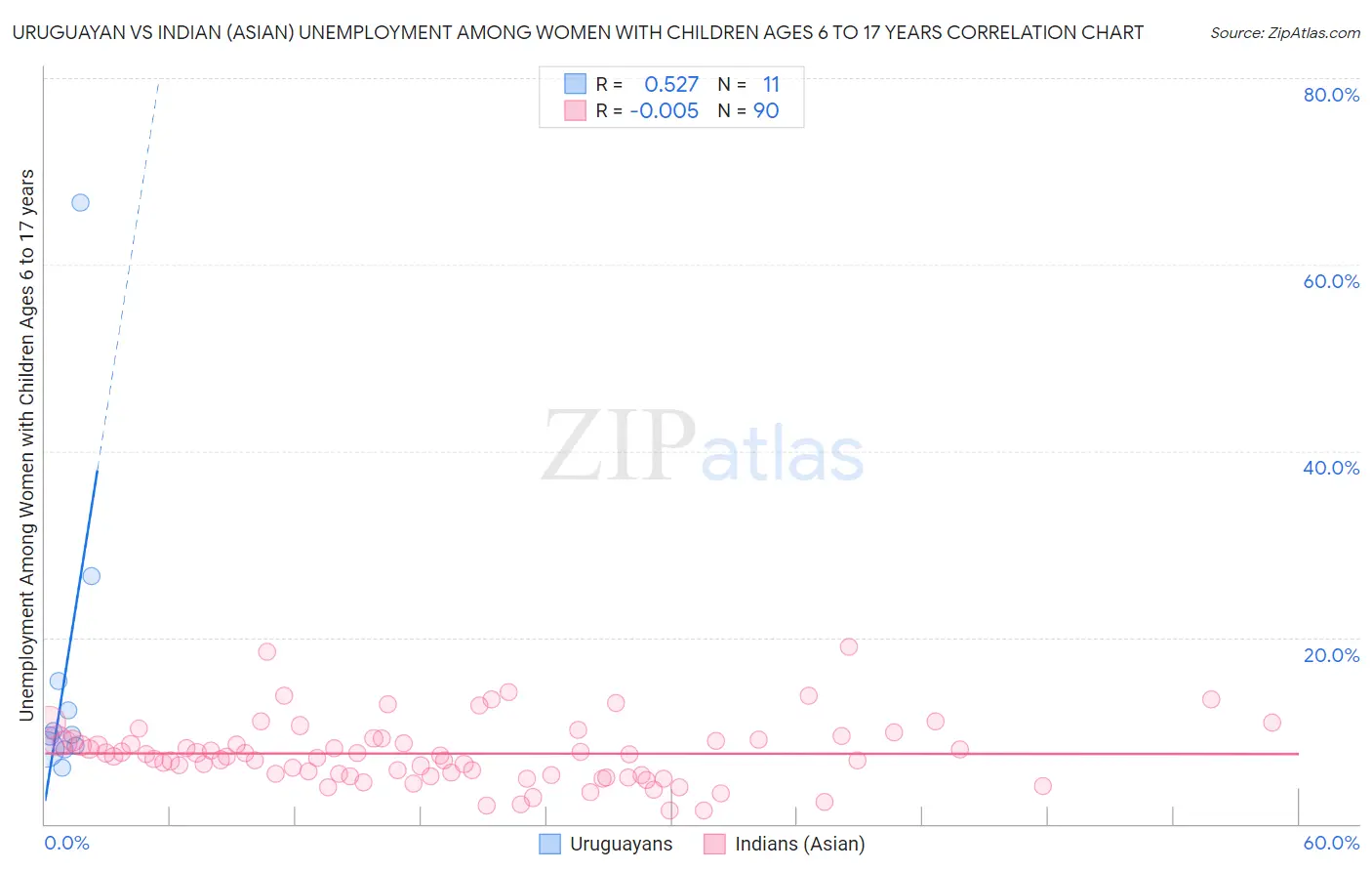 Uruguayan vs Indian (Asian) Unemployment Among Women with Children Ages 6 to 17 years