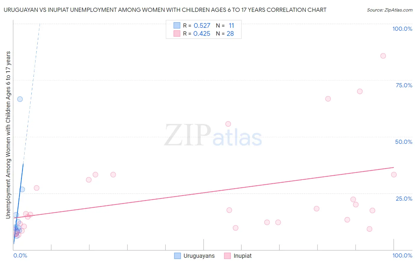 Uruguayan vs Inupiat Unemployment Among Women with Children Ages 6 to 17 years