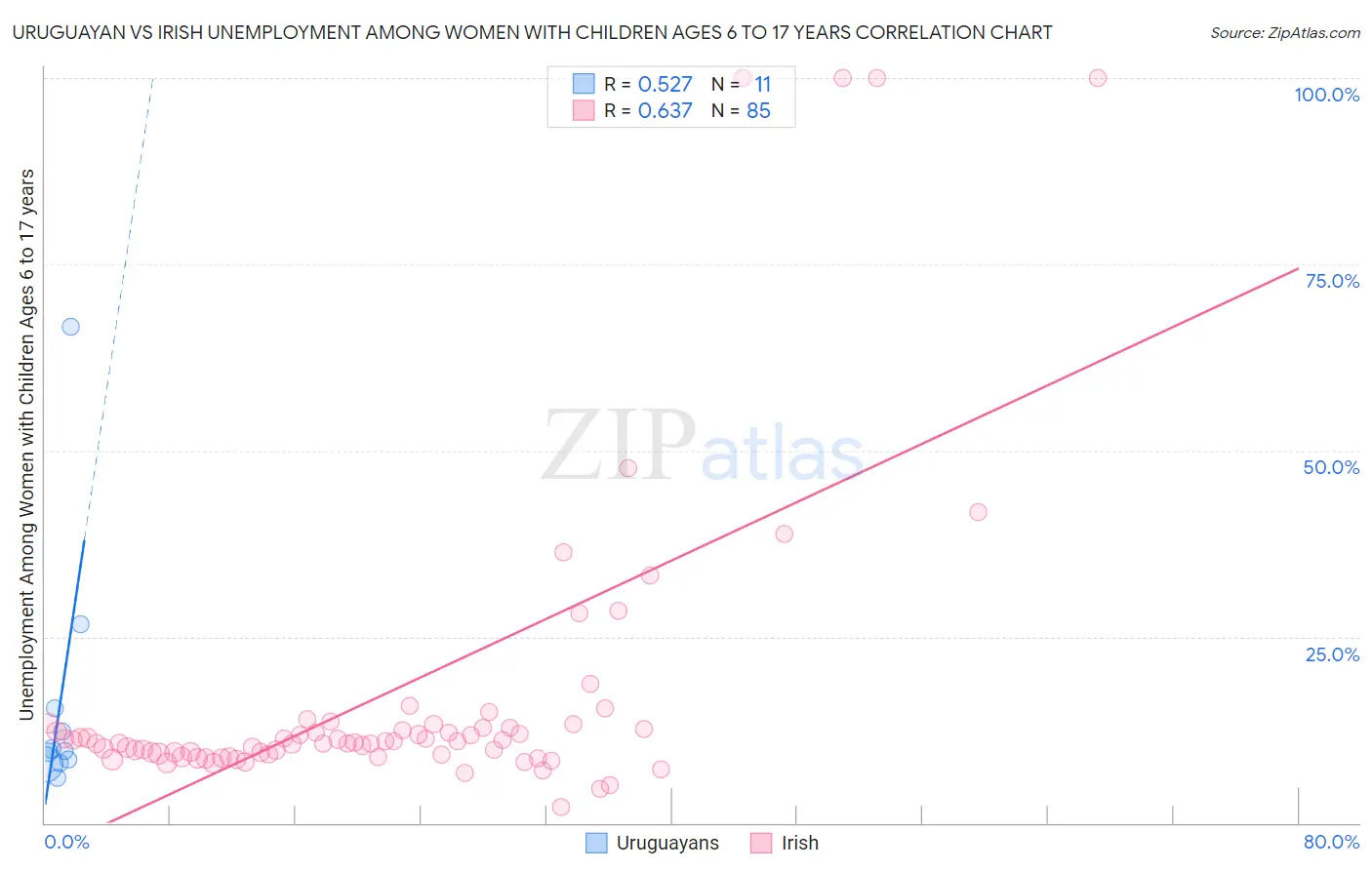 Uruguayan vs Irish Unemployment Among Women with Children Ages 6 to 17 years