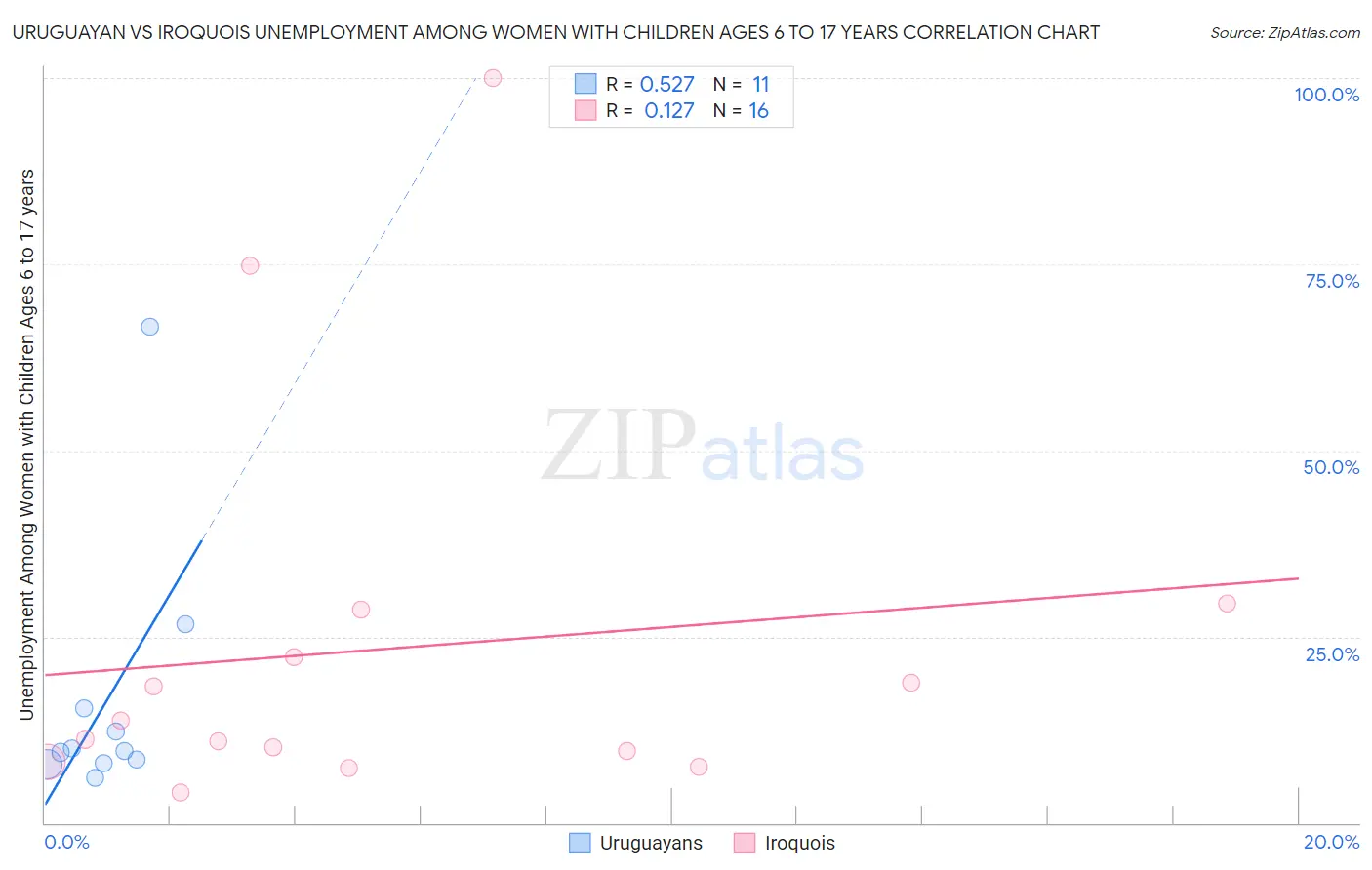 Uruguayan vs Iroquois Unemployment Among Women with Children Ages 6 to 17 years