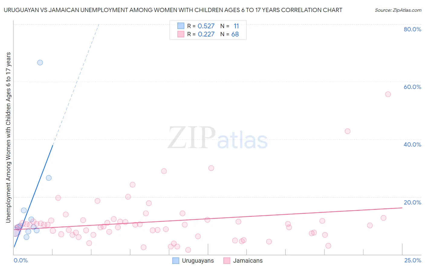 Uruguayan vs Jamaican Unemployment Among Women with Children Ages 6 to 17 years
