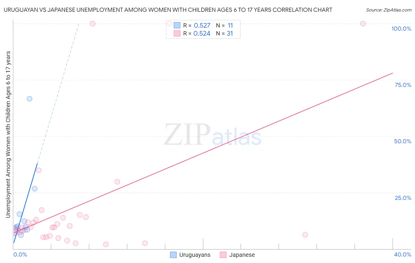 Uruguayan vs Japanese Unemployment Among Women with Children Ages 6 to 17 years