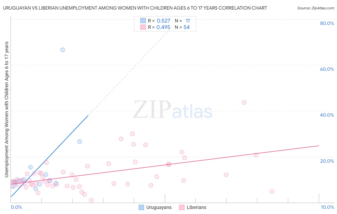 Uruguayan vs Liberian Unemployment Among Women with Children Ages 6 to 17 years