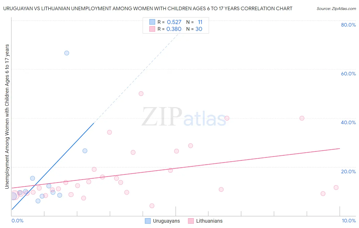 Uruguayan vs Lithuanian Unemployment Among Women with Children Ages 6 to 17 years