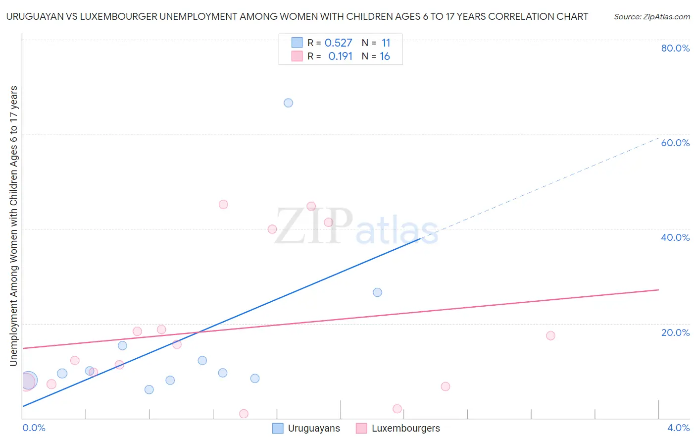 Uruguayan vs Luxembourger Unemployment Among Women with Children Ages 6 to 17 years