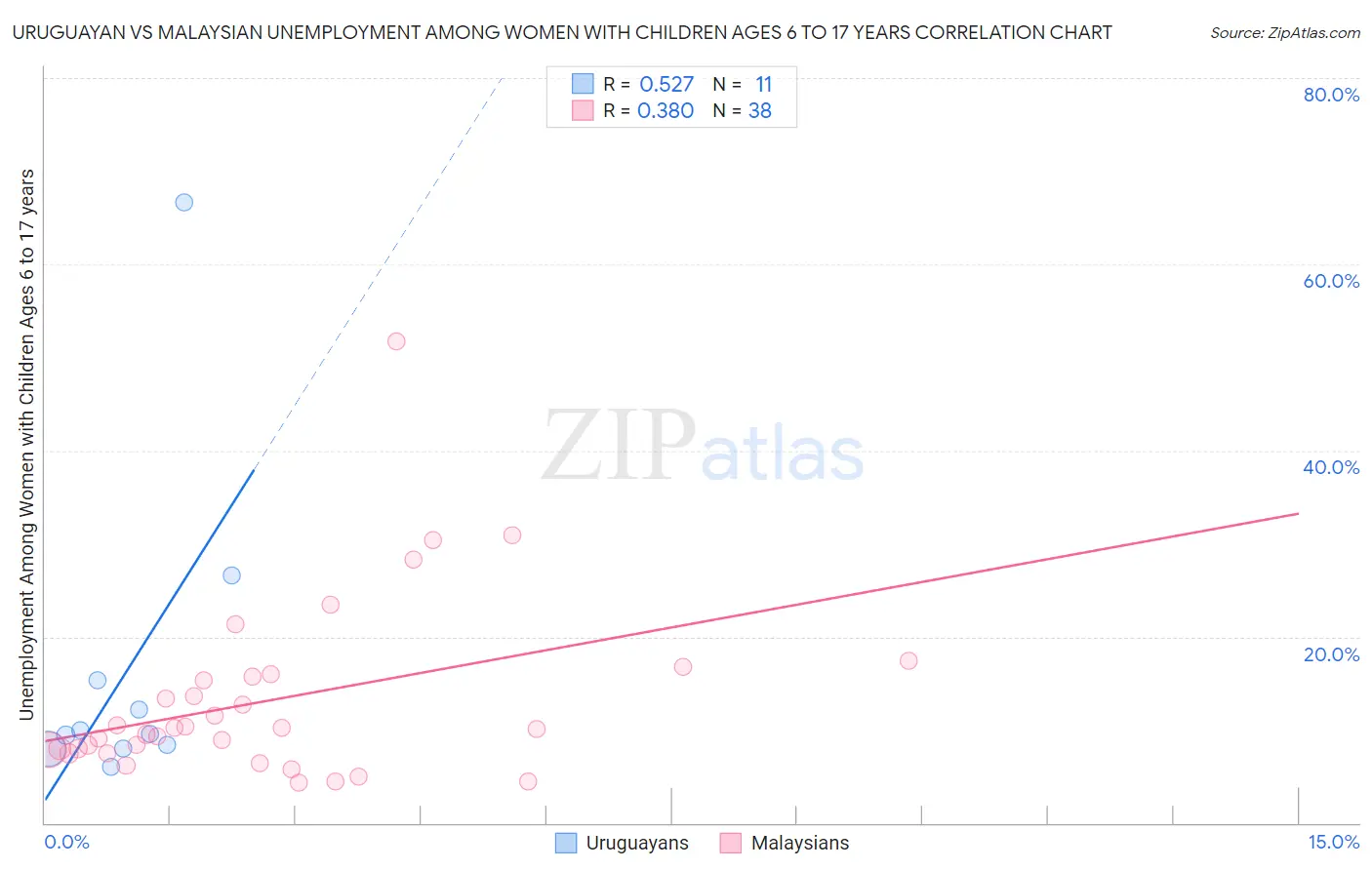 Uruguayan vs Malaysian Unemployment Among Women with Children Ages 6 to 17 years