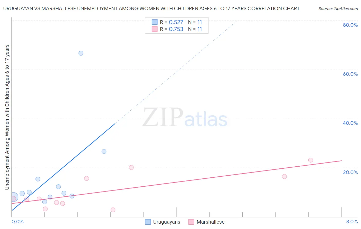 Uruguayan vs Marshallese Unemployment Among Women with Children Ages 6 to 17 years