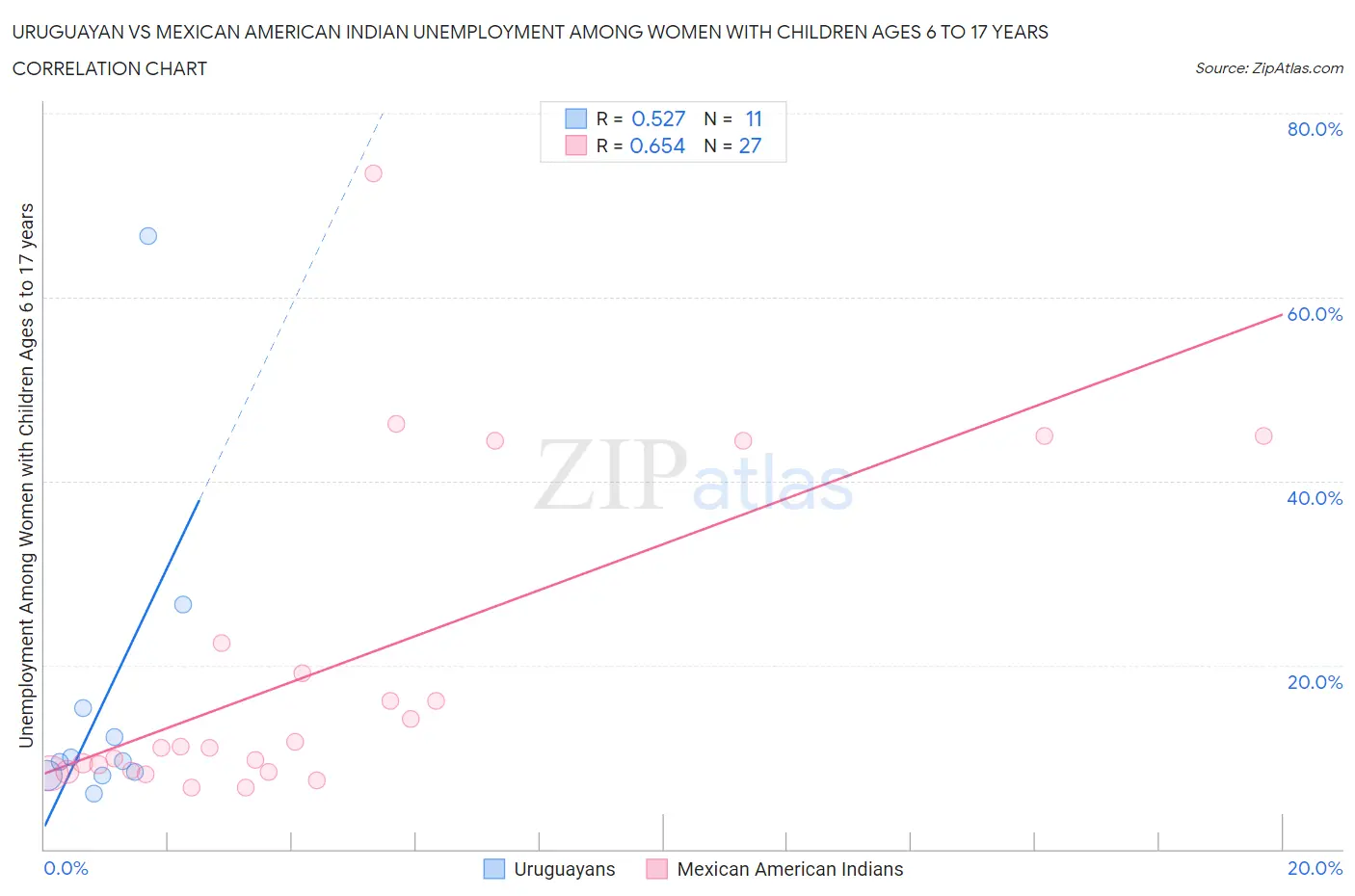 Uruguayan vs Mexican American Indian Unemployment Among Women with Children Ages 6 to 17 years