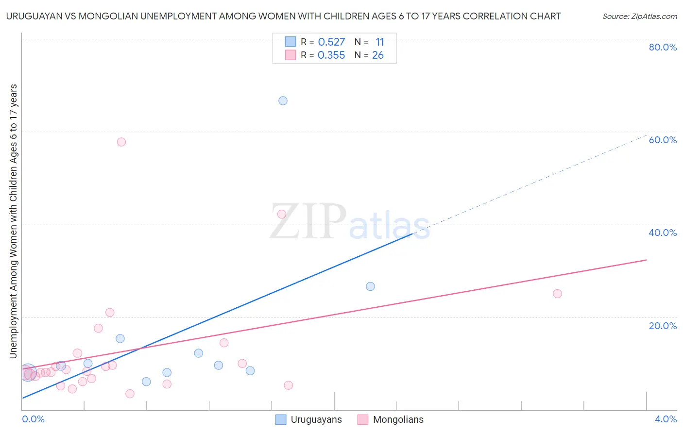 Uruguayan vs Mongolian Unemployment Among Women with Children Ages 6 to 17 years