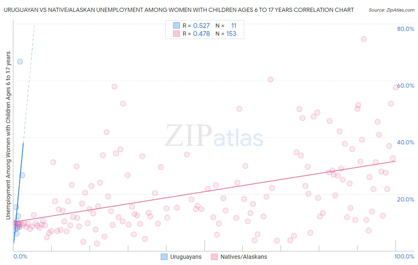 Uruguayan vs Native/Alaskan Unemployment Among Women with Children Ages 6 to 17 years