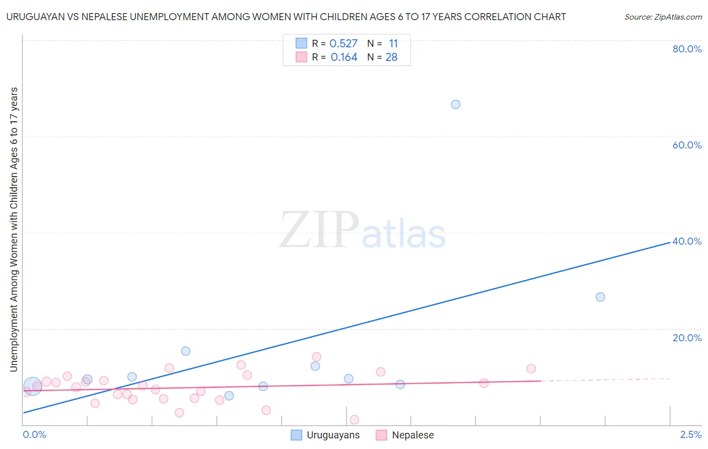 Uruguayan vs Nepalese Unemployment Among Women with Children Ages 6 to 17 years