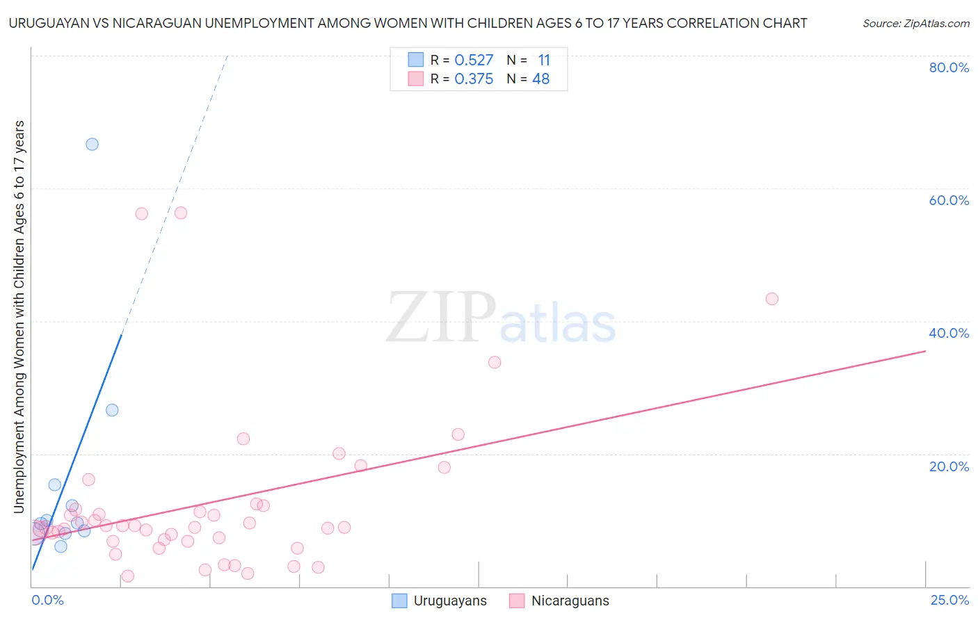 Uruguayan vs Nicaraguan Unemployment Among Women with Children Ages 6 to 17 years